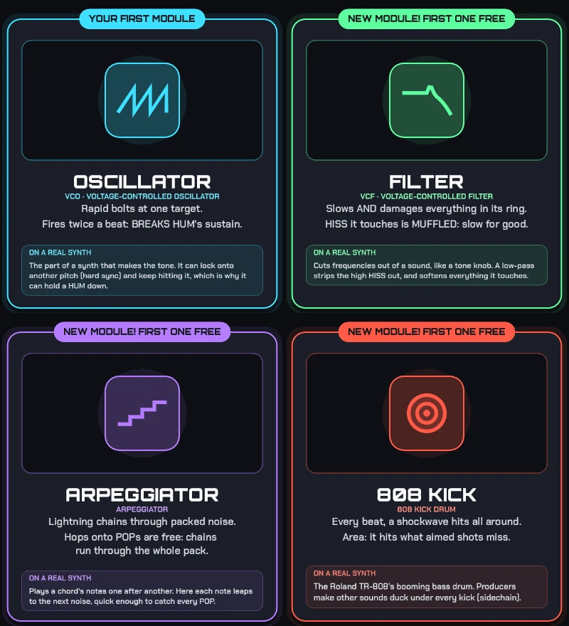 Four module cards from the game. Oscillator: rapid bolts at one target; fires twice a beat and breaks HUM’s sustain. Filter: slows and damages everything in its ring; HISS it touches is MUFFLED. Arpeggiator: lightning chains through packed noise; hops onto POPs are free. 808 Kick: every beat, a shockwave hits all around. Each card ends with a short note on what the module does on a real synth.